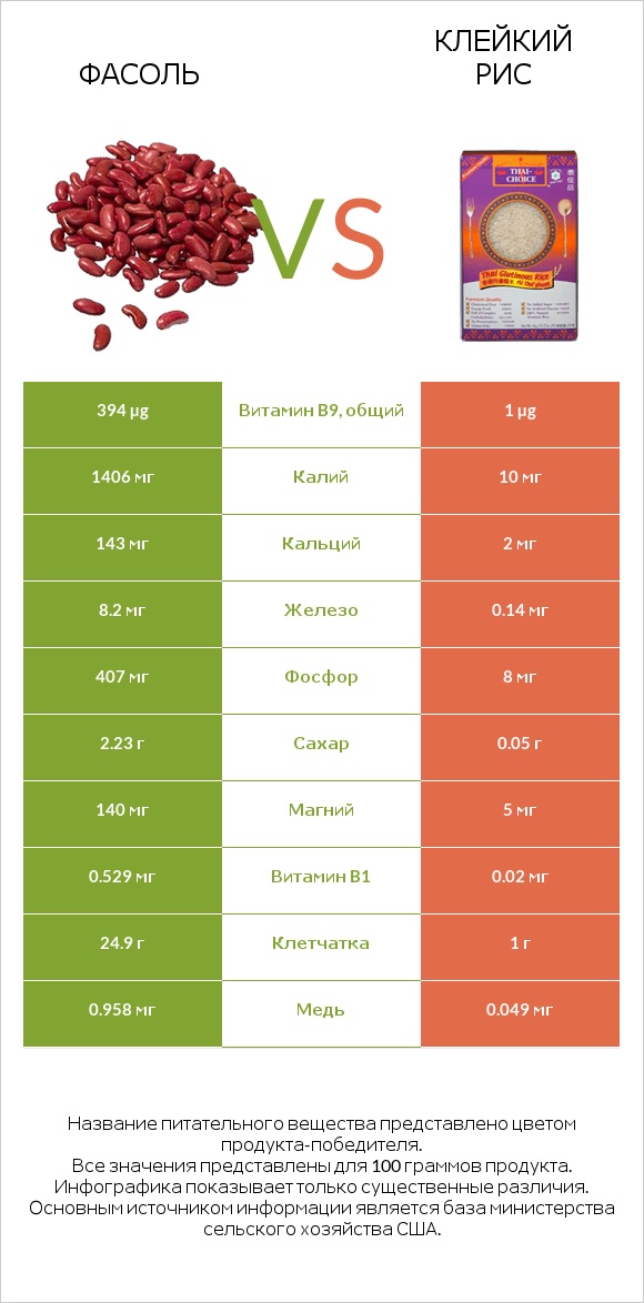 Фасоль vs Клейкий рис infographic