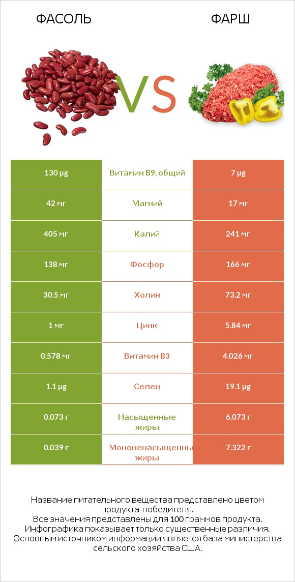 Фасоль vs Фарш infographic