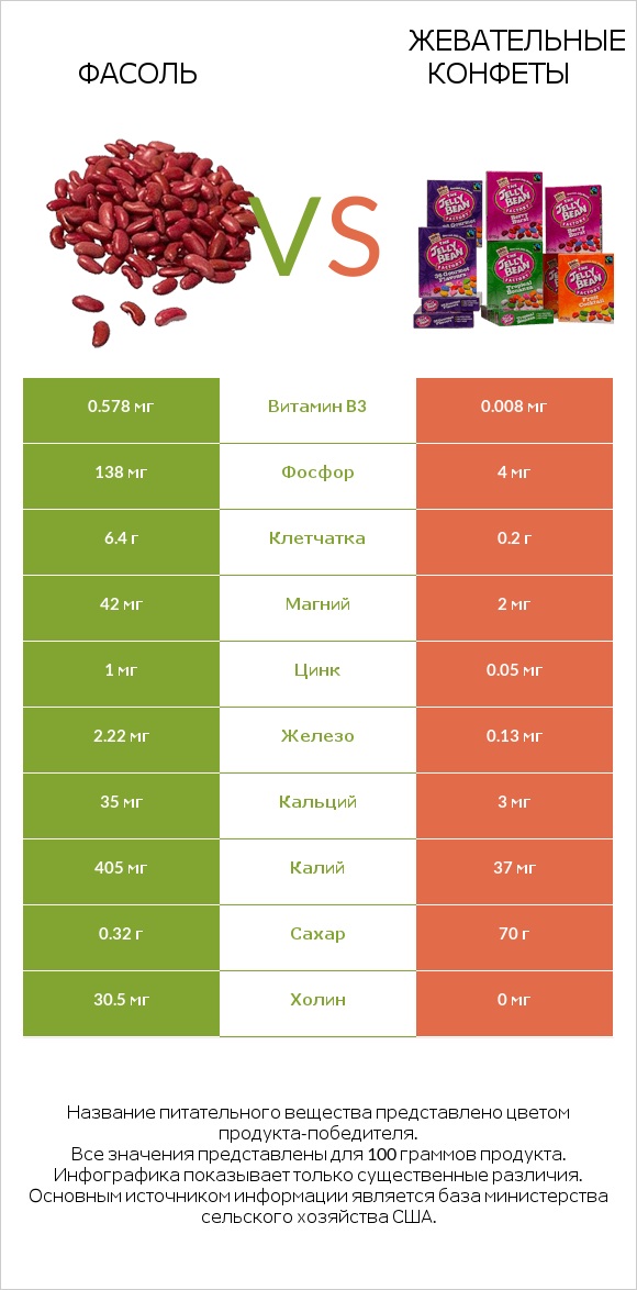 Фасоль vs Жевательные конфеты infographic