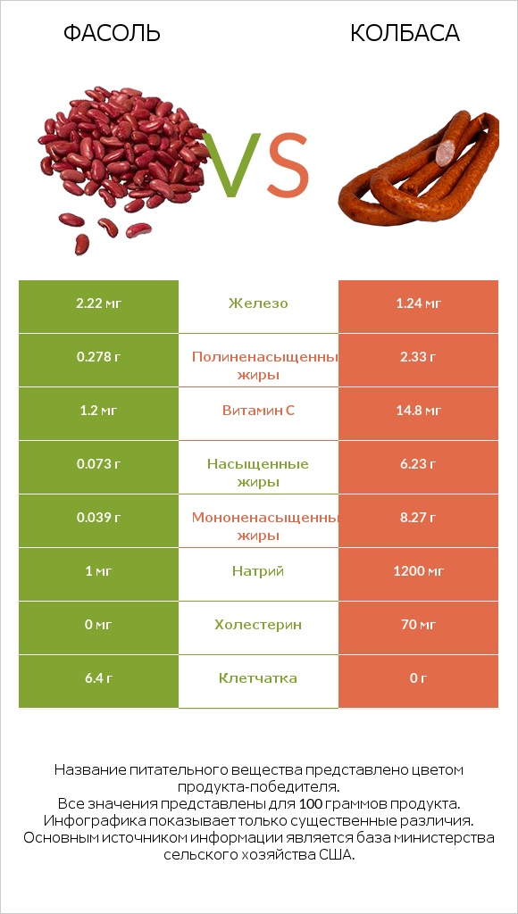 Фасоль vs Колбаса infographic