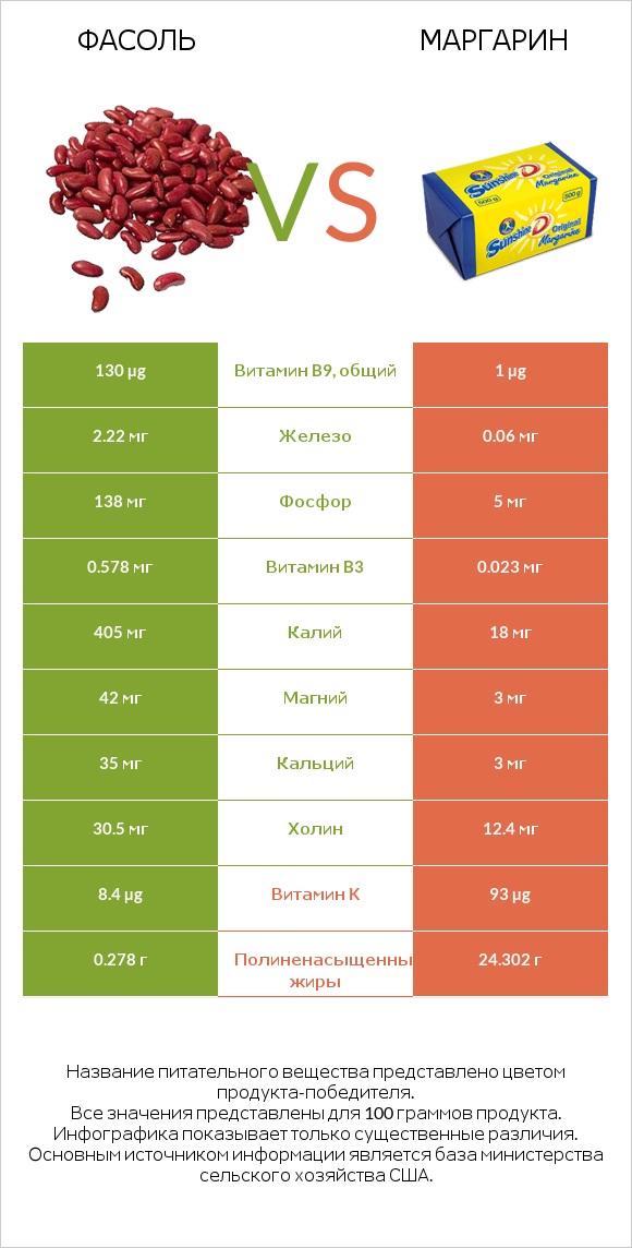 Фасоль vs Маргарин infographic