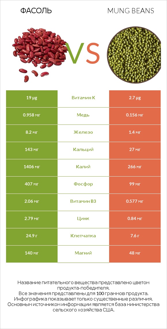 Фасоль vs Mung beans infographic