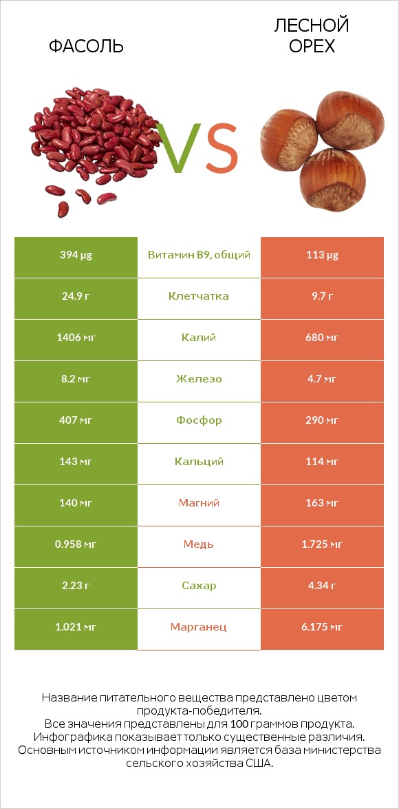Фасоль vs Лесной орех infographic