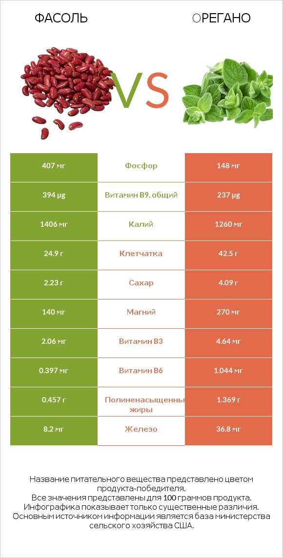 Фасоль vs Oрегано infographic