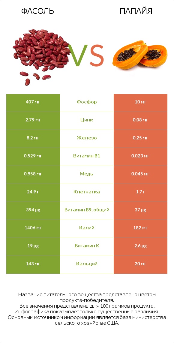 Фасоль vs Папайя infographic