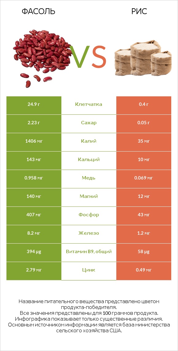 Фасоль vs Рис infographic