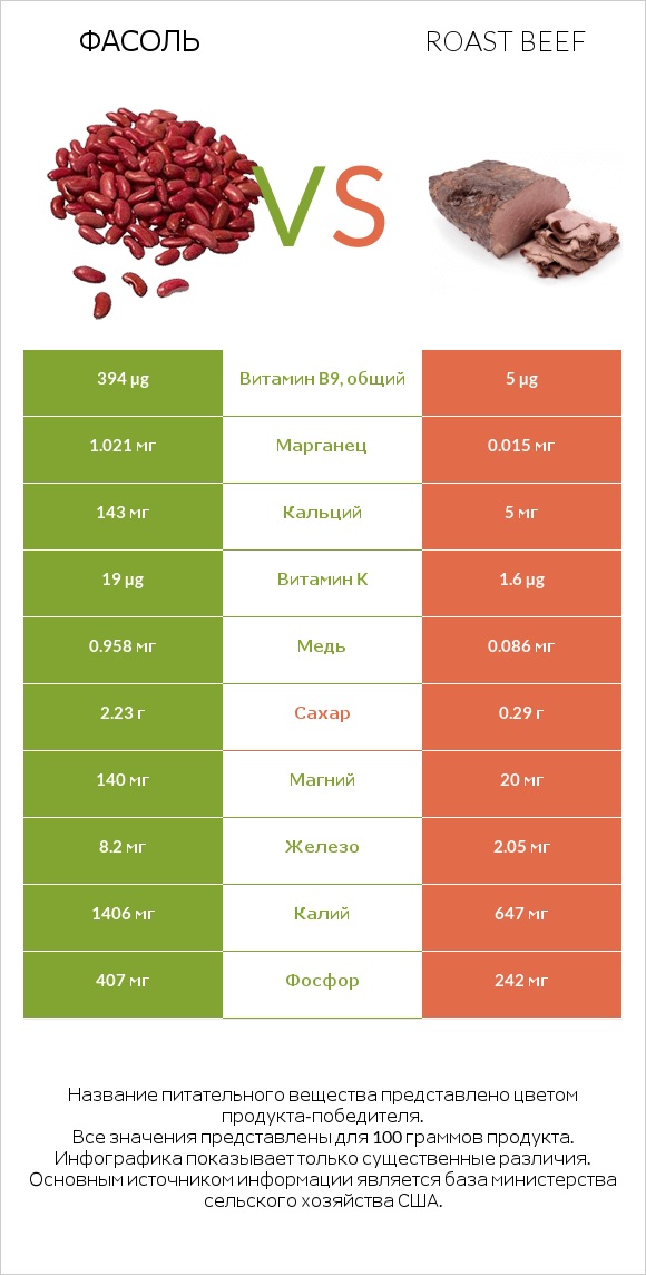 Фасоль vs Roast beef infographic