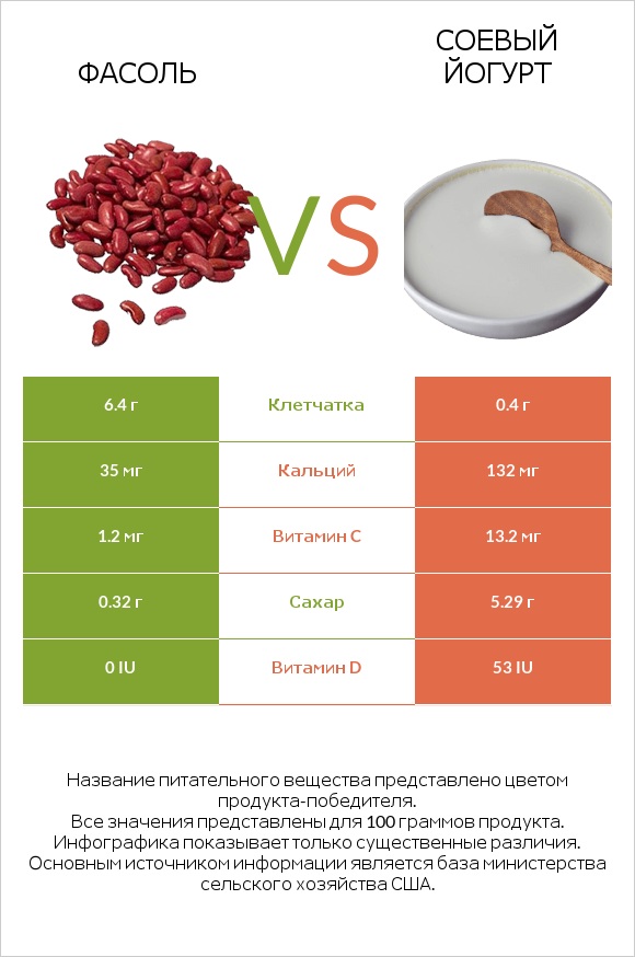 Фасоль vs Соевый йогурт infographic