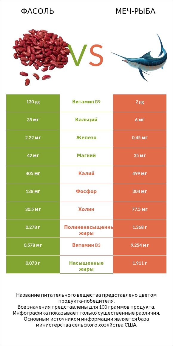 Фасоль vs Меч-рыба infographic