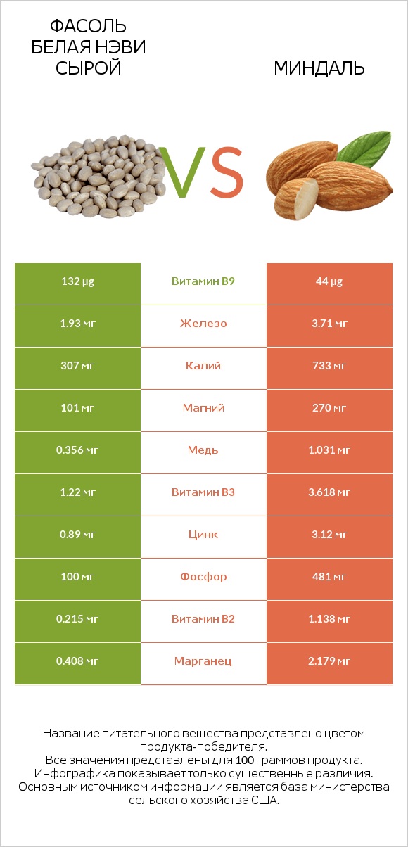 Фасоль белая нэви сырой vs Миндаль infographic