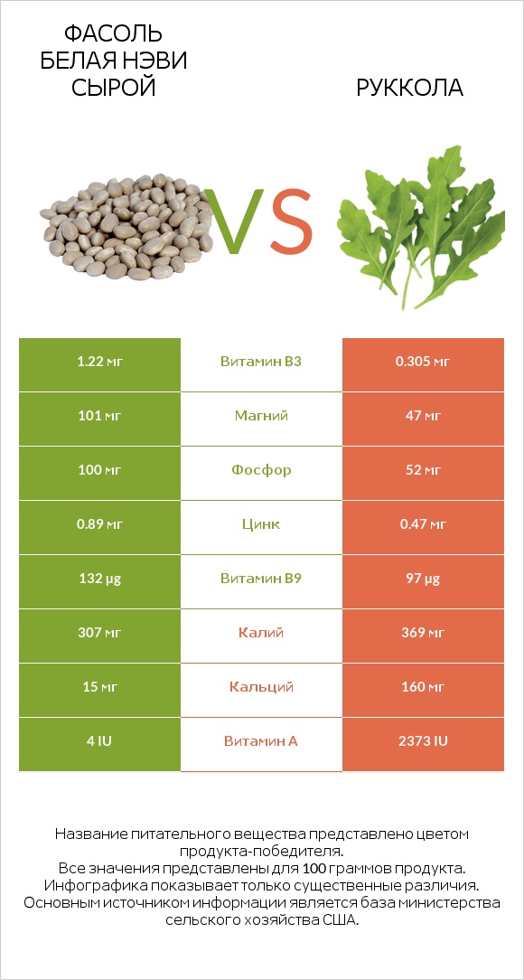 Фасоль белая нэви сырой vs Руккола infographic