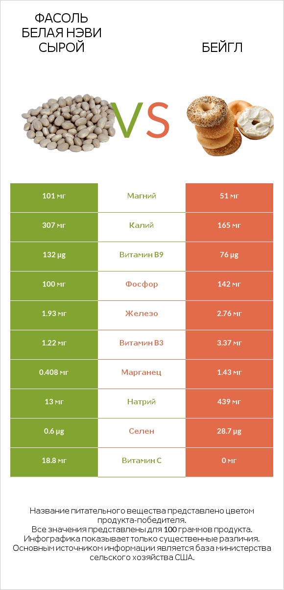Фасоль белая нэви сырой vs Бейгл infographic