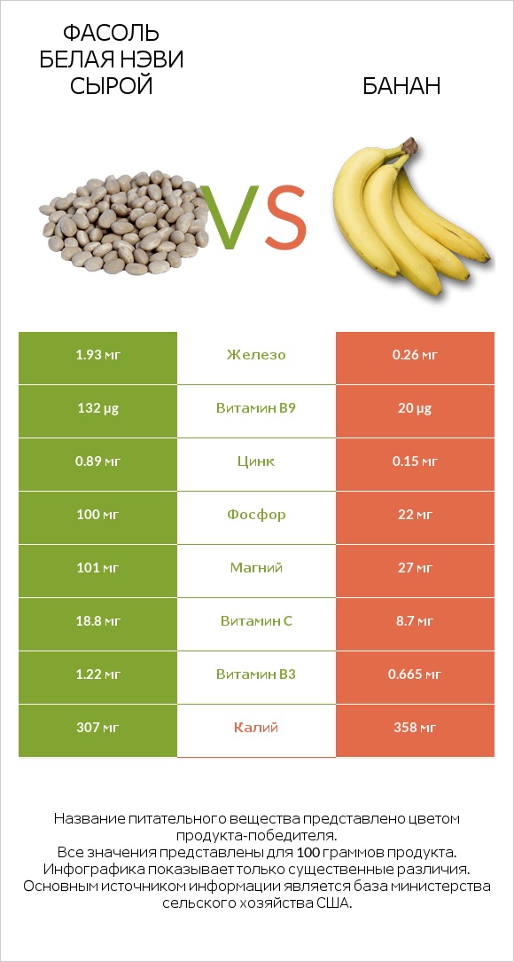 Фасоль белая нэви сырой vs Банан infographic