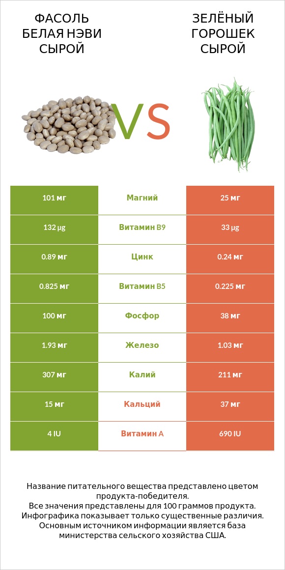 Фасоль белая нэви сырой vs Зелёный горошек сырой infographic