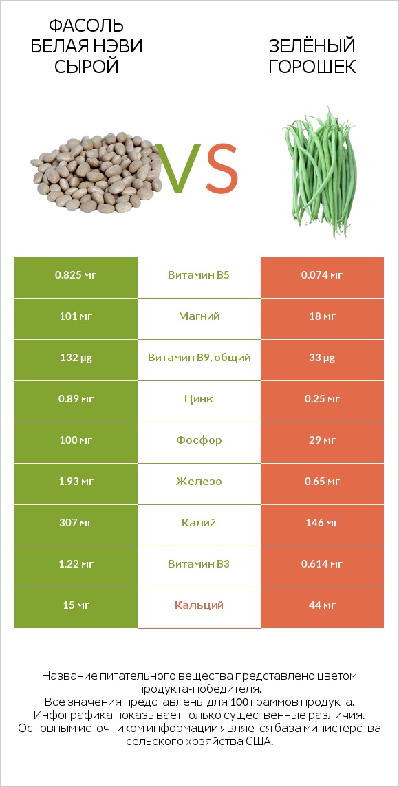Фасоль белая нэви сырой vs Зелёный горошек infographic