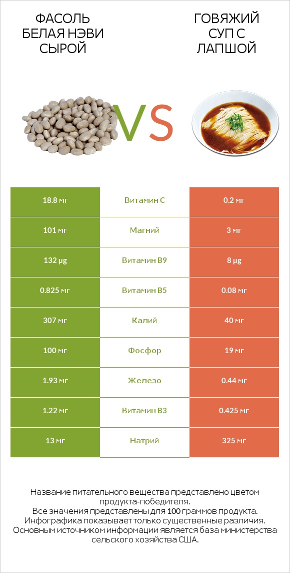Фасоль белая нэви сырой vs Говяжий суп с лапшой infographic
