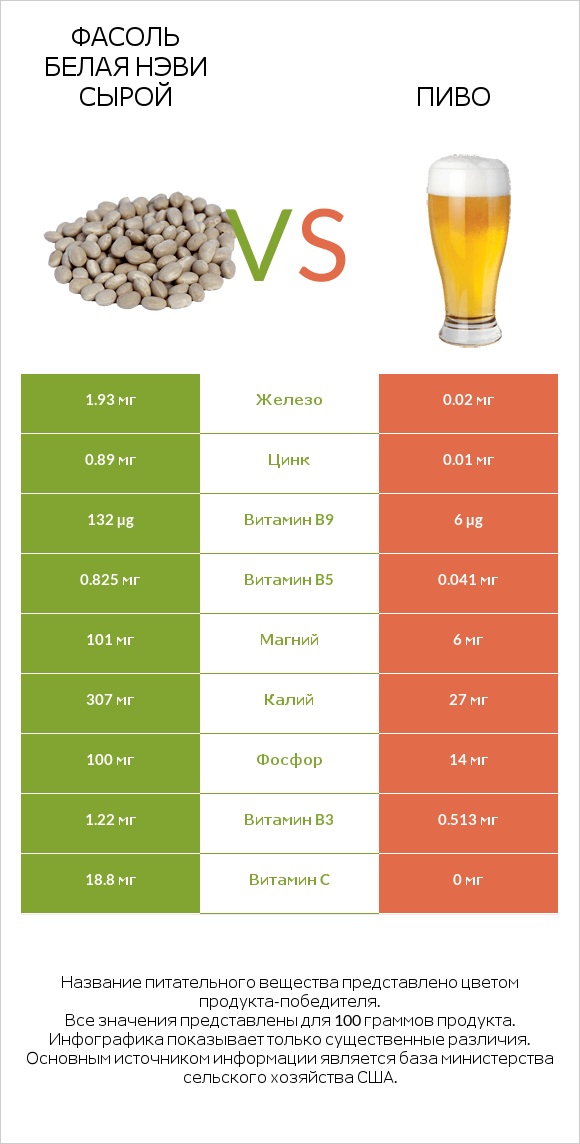 Фасоль белая нэви сырой vs Пиво infographic