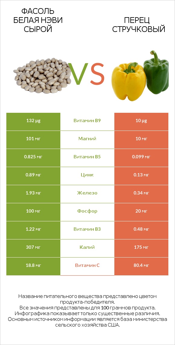 Фасоль белая нэви сырой vs Перец стручковый infographic