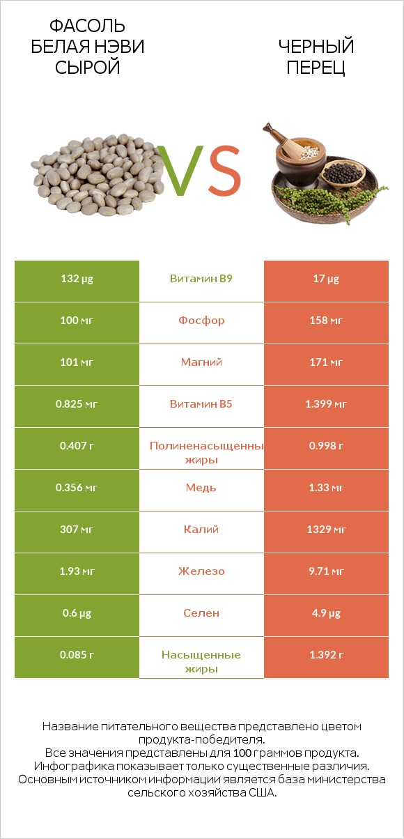Фасоль белая нэви сырой vs Черный перец infographic