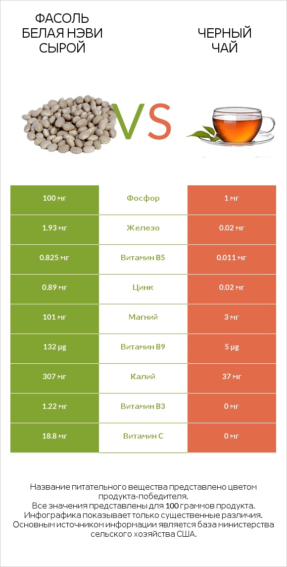 Фасоль белая нэви сырой vs Черный чай infographic