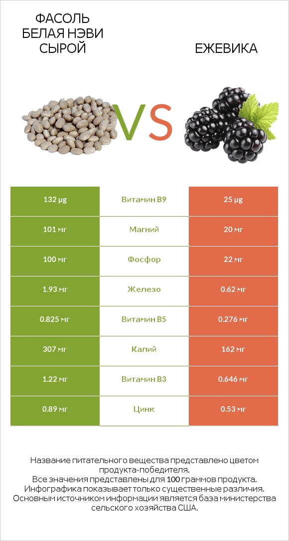 Фасоль белая нэви сырой vs Ежевика infographic