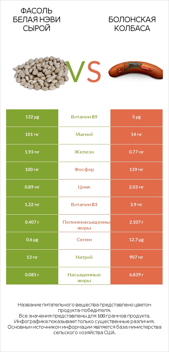 Фасоль белая нэви сырой vs Болонская колбаса infographic