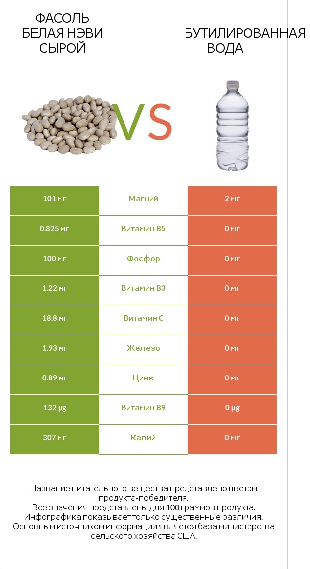 Фасоль белая нэви сырой vs Бутилированная вода infographic