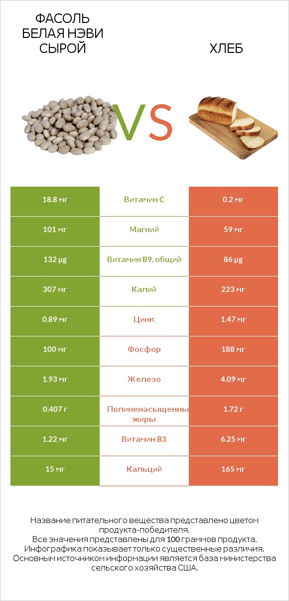 Фасоль белая нэви сырой vs Хлеб infographic