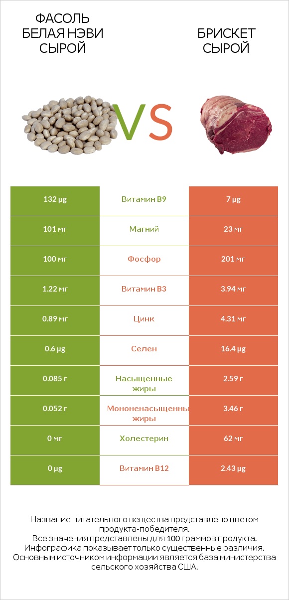 Фасоль белая нэви сырой vs Брискет сырой infographic