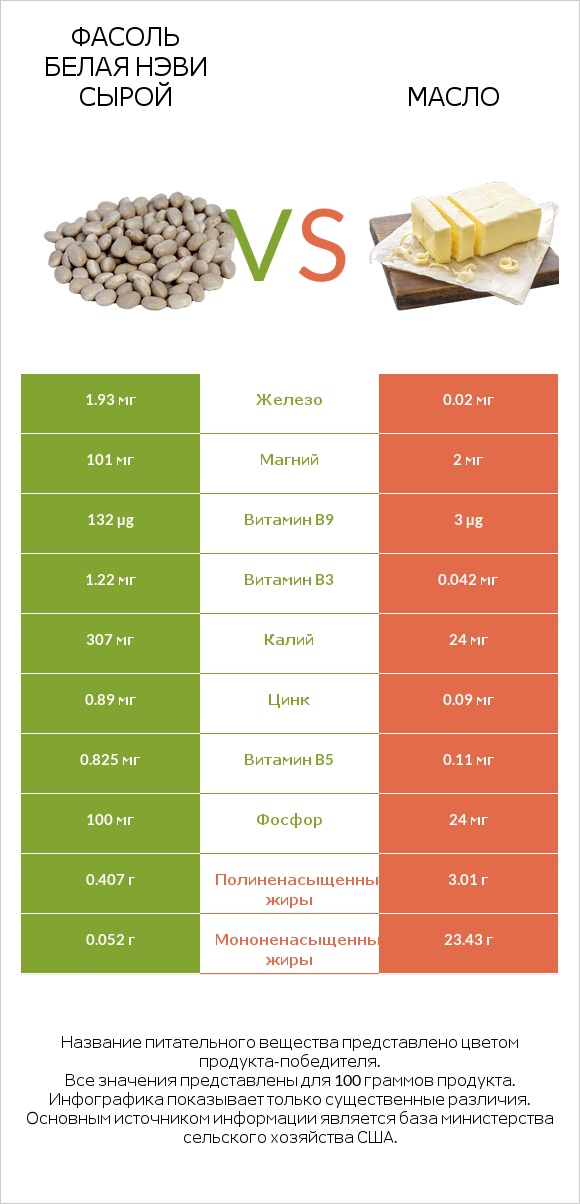 Фасоль белая нэви сырой vs Масло infographic