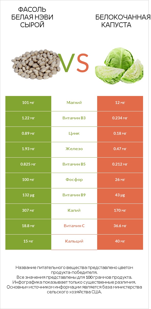 Фасоль белая нэви сырой vs Белокочанная капуста infographic