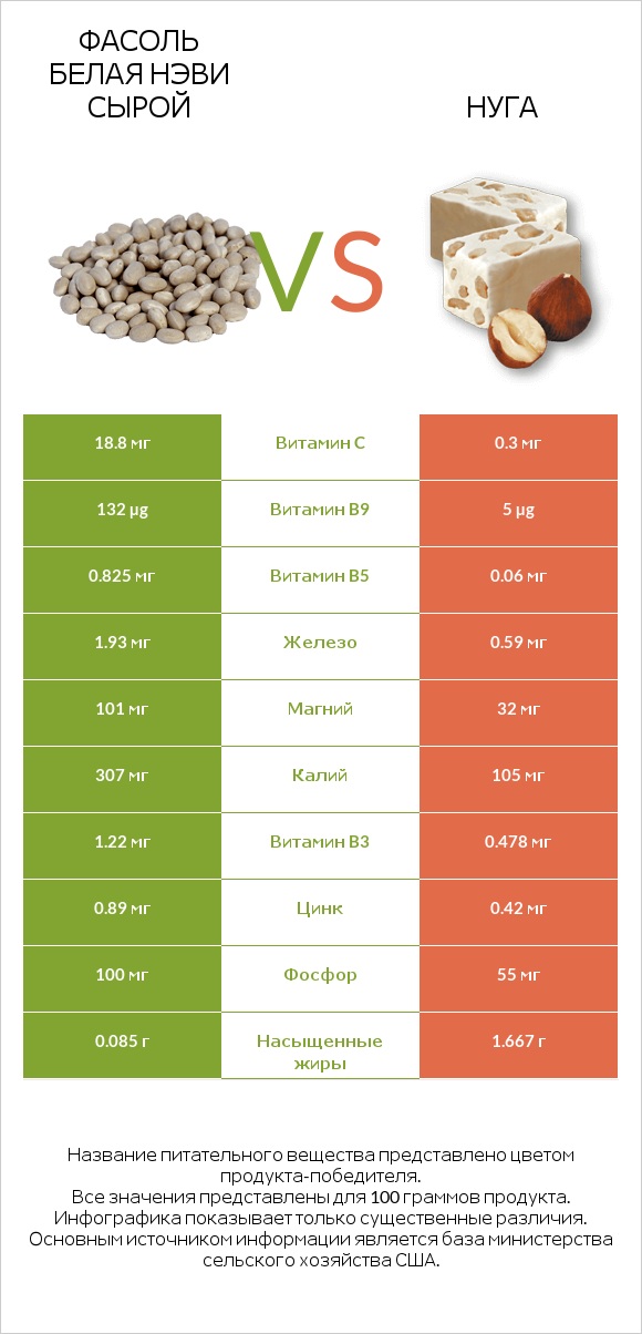 Фасоль белая нэви сырой vs Нуга infographic