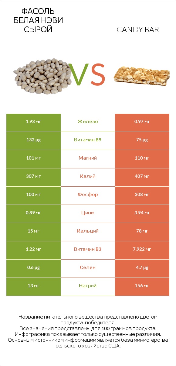 Фасоль белая нэви сырой vs Candy bar infographic