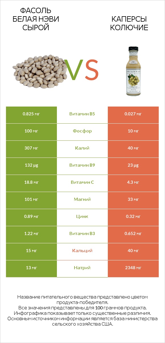 Фасоль белая нэви сырой vs Каперсы колючие infographic