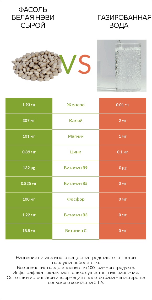 Фасоль белая нэви сырой vs Газированная вода infographic