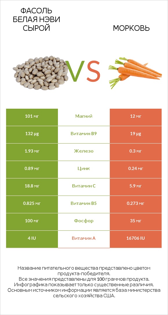 Фасоль белая нэви сырой vs Морковь infographic