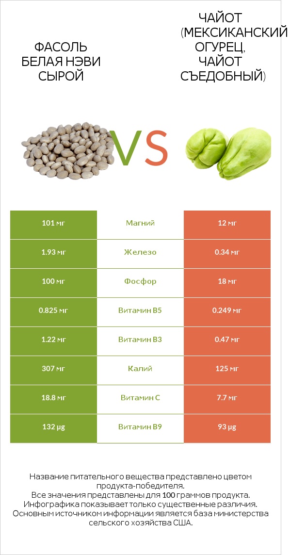 Фасоль белая нэви сырой vs Чайот (мексиканский огурец, чайот съедобный)  infographic