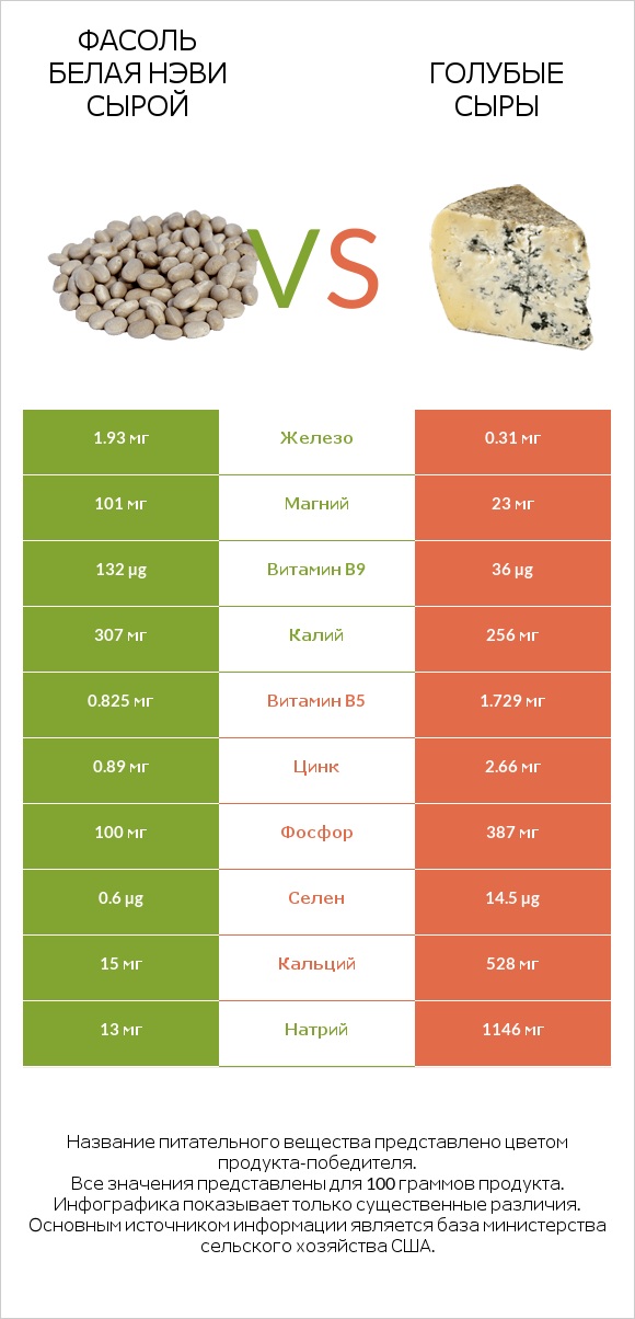 Фасоль белая нэви сырой vs Голубые сыры infographic