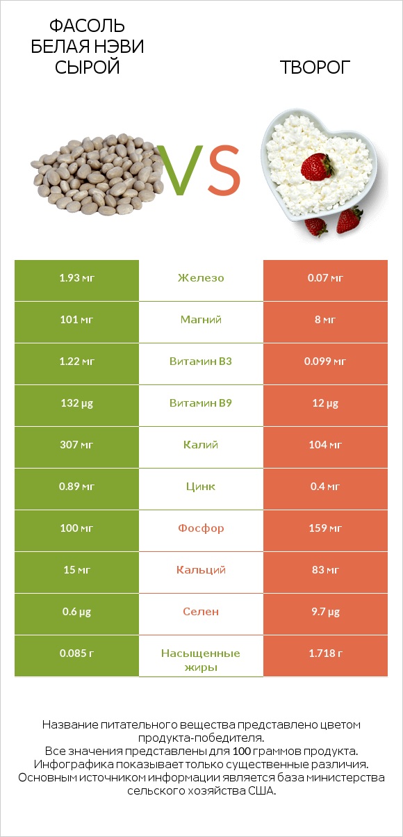 Фасоль белая нэви сырой vs Творог infographic