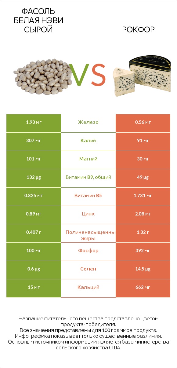 Фасоль белая нэви сырой vs Рокфор infographic