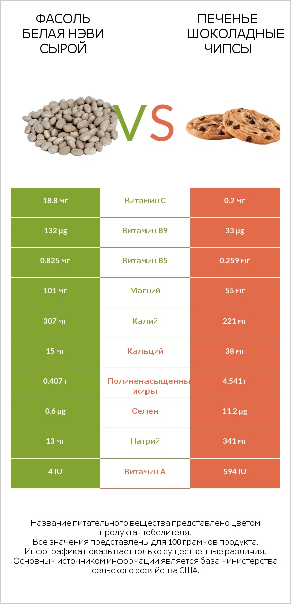 Фасоль белая нэви сырой vs Печенье Шоколадные чипсы  infographic