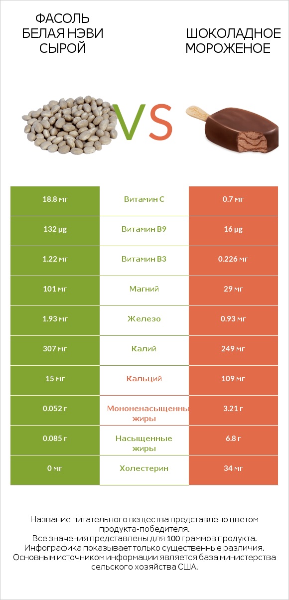 Фасоль белая нэви сырой vs Шоколадное мороженое infographic
