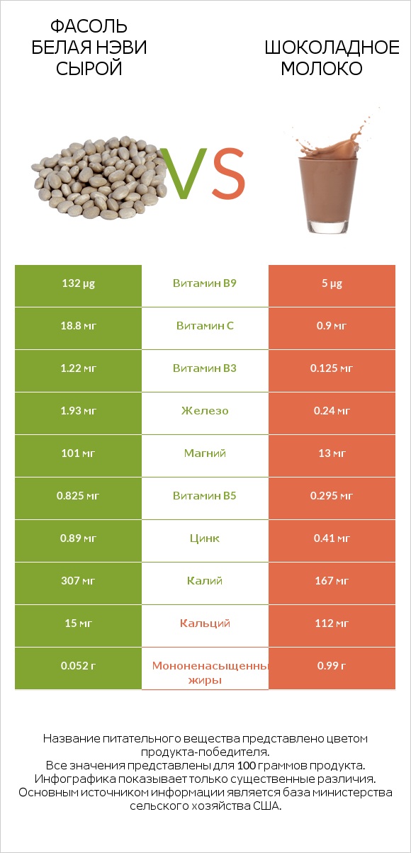 Фасоль белая нэви сырой vs Шоколадное молоко infographic