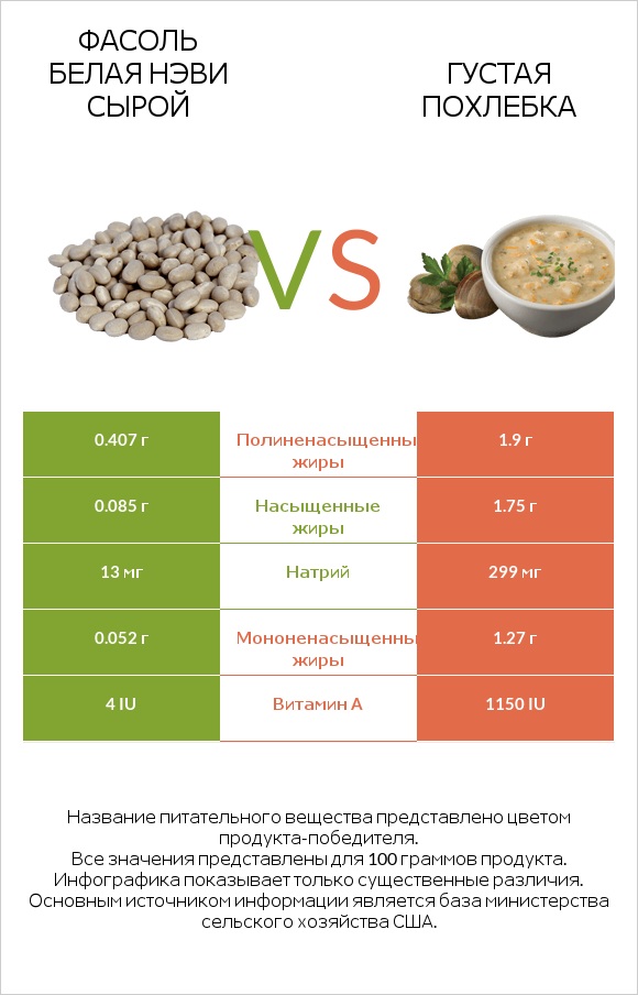 Фасоль белая нэви сырой vs Густая похлебка infographic