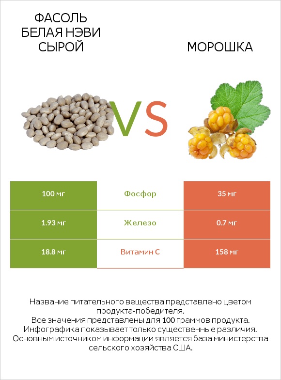 Фасоль белая нэви сырой vs Морошка infographic