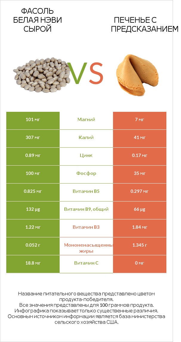 Фасоль белая нэви сырой vs Печенье с предсказанием infographic