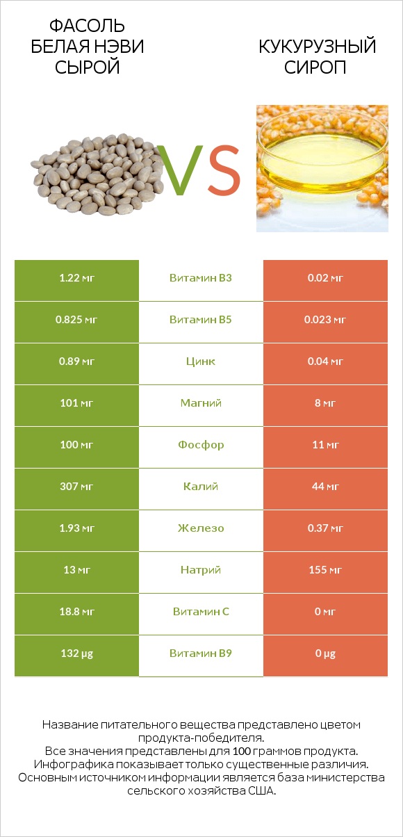 Фасоль белая нэви сырой vs Кукурузный сироп infographic