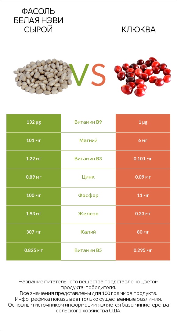 Фасоль белая нэви сырой vs Клюква infographic