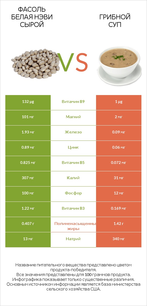 Фасоль белая нэви сырой vs Грибной суп infographic