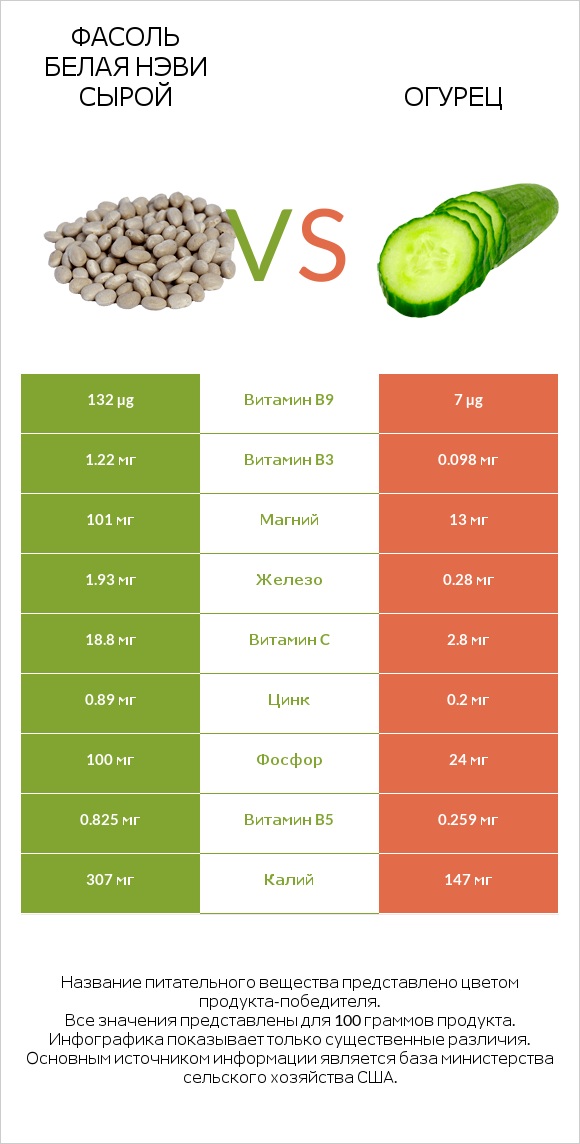 Фасоль белая нэви сырой vs Огурец infographic